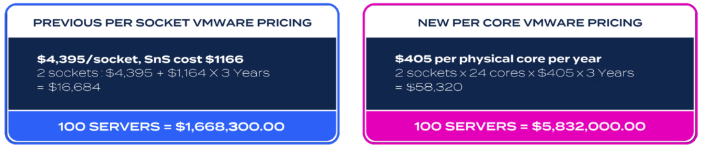 Per socket vs per core VMware price comparison chart